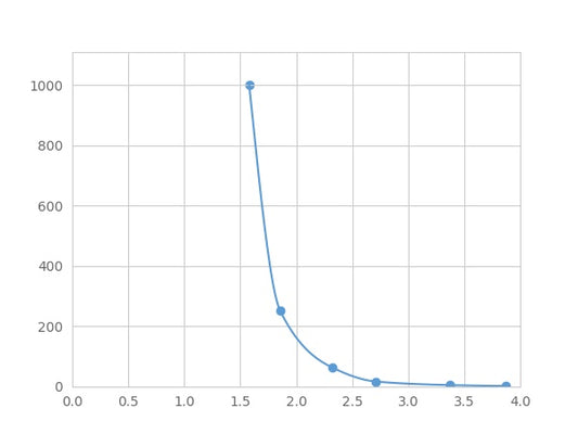 Magnetic Luminex Assay Kit for Inhibin Alpha (INHa) ,etc.