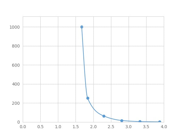 Magnetic Luminex Assay Kit for C-Peptide (CP) ,etc.