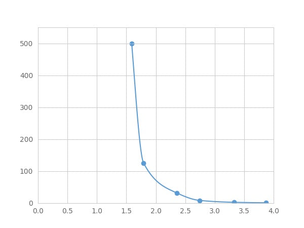 Magnetic Luminex Assay Kit for Endothelin 1 (EDN1) ,etc.