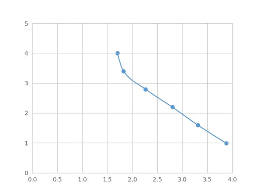 Magnetic Luminex Assay Kit for Leukotriene A4 (LTA4) ,etc.