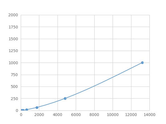 Magnetic Luminex Assay Kit for Platelet Derived Growth Factor AA (PDGFAA) ,etc.