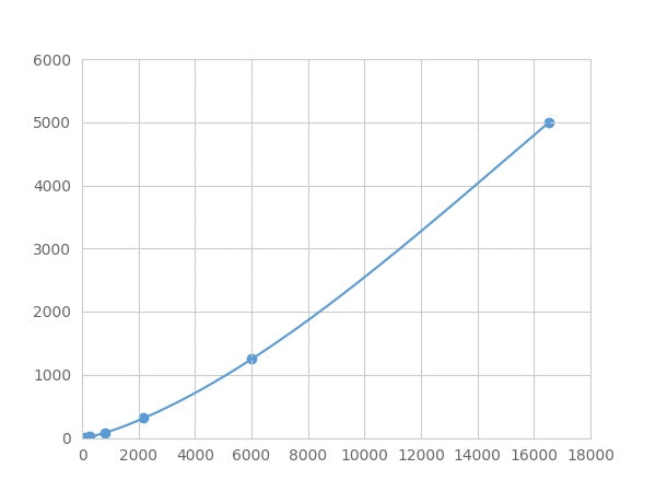 Magnetic Luminex Assay Kit for Platelet Derived Growth Factor Subunit A (PDGFA) ,etc.