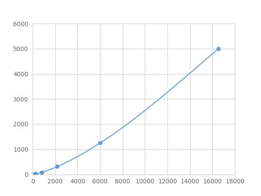 Magnetic Luminex Assay Kit for Platelet Derived Growth Factor Subunit A (PDGFA) ,etc.