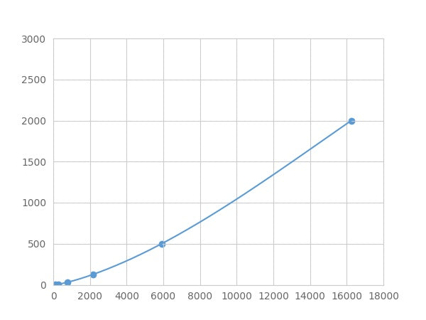 Magnetic Luminex Assay Kit for Platelet Derived Growth Factor Subunit A (PDGFA) ,etc.