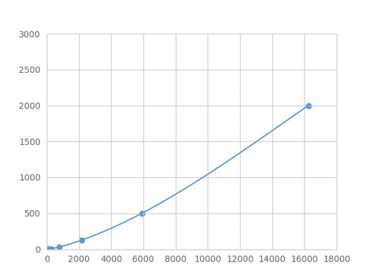 Magnetic Luminex Assay Kit for Platelet Derived Growth Factor Subunit A (PDGFA) ,etc.