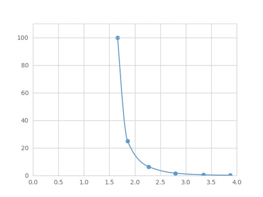 Magnetic Luminex Assay Kit for Corticosterone (Cort) ,etc.