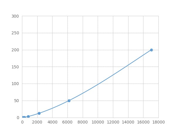 Magnetic Luminex Assay Kit for Matrix Metalloproteinase 9 (MMP9) ,etc.