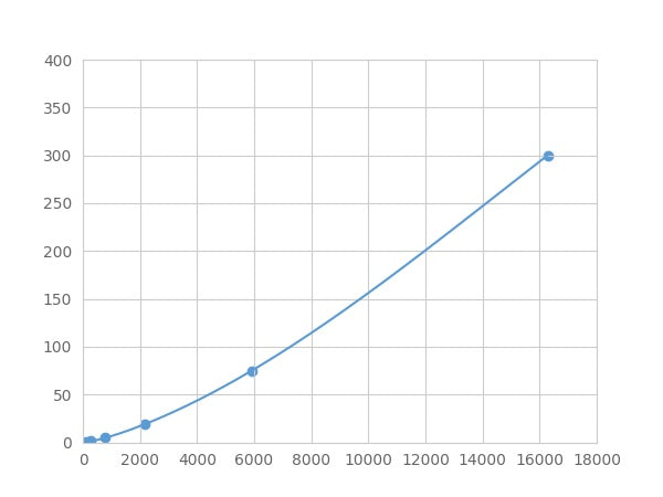 Magnetic Luminex Assay Kit for Matrix Metalloproteinase 9 (MMP9) ,etc.