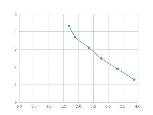 Magnetic Luminex Assay Kit for Leukotriene B4 (LTB4) ,etc.