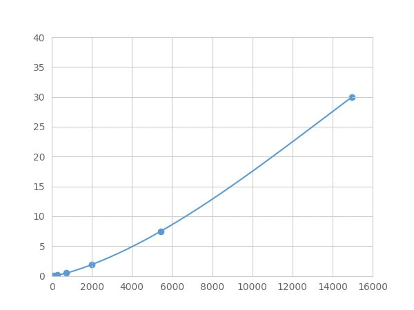 Magnetic Luminex Assay Kit for Pyruvate kinase isozymes M2 (PKM2) ,etc.