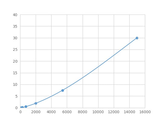 Magnetic Luminex Assay Kit for Pyruvate kinase isozymes M2 (PKM2) ,etc.