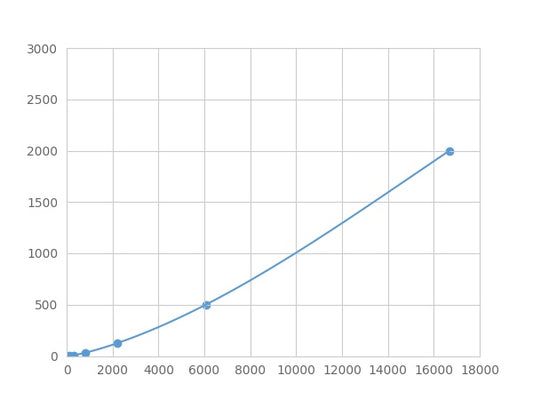 Magnetic Luminex Assay Kit for Platelet Derived Growth Factor BB (PDGF BB) ,etc.