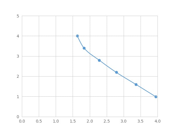 Magnetic Luminex Assay Kit for Trypsinogen Activation Peptide (TAP) ,etc.