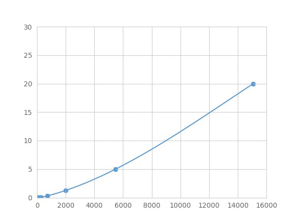 Magnetic Luminex Assay Kit for Dickkopf Related Protein 1 (DKK1) ,etc.