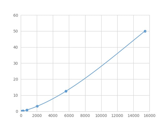 Magnetic Luminex Assay Kit for Dickkopf Related Protein 1 (DKK1) ,etc.