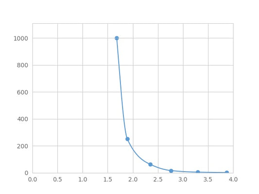 Magnetic Luminex Assay Kit for Beta-Endorphin (bEP) ,etc.