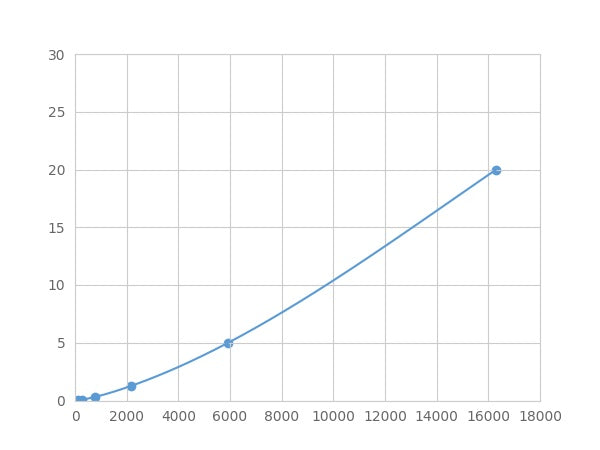 Magnetic Luminex Assay Kit for C Reactive Protein (CRP) ,etc.