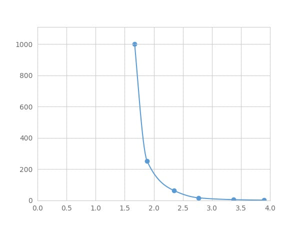 Magnetic Luminex Assay Kit for Von Willebrand Factor (vWF) ,etc.