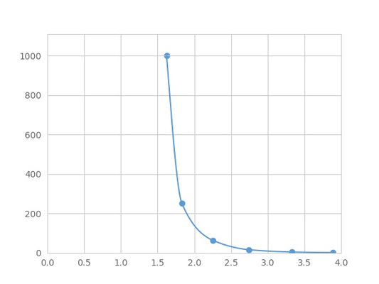 Magnetic Luminex Assay Kit for Von Willebrand Factor (vWF) ,etc.