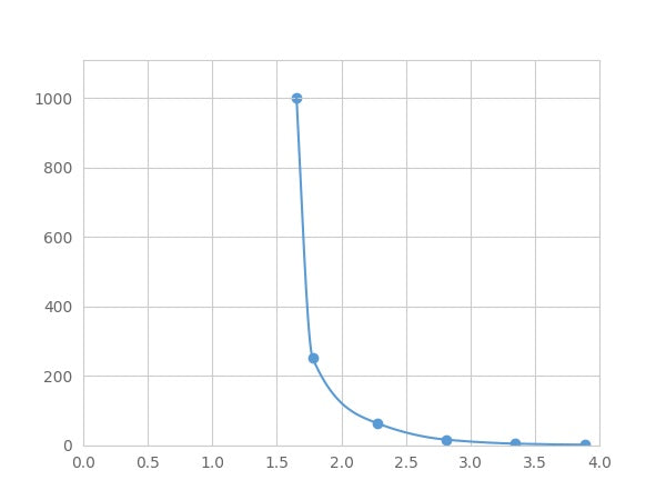 Magnetic Luminex Assay Kit for Von Willebrand Factor (vWF) ,etc.