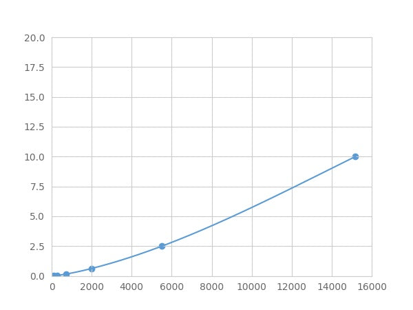 Magnetic Luminex Assay Kit for Clara Cell Protein 16 (CC16) ,etc.