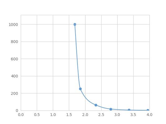 Magnetic Luminex Assay Kit for Amyloid Beta Peptide 1-40 (Ab1-40) ,etc.