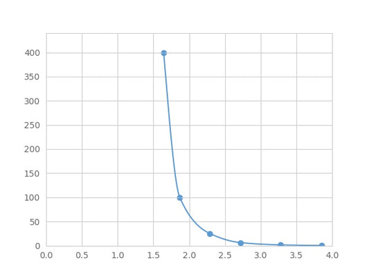 Magnetic Luminex Assay Kit for Serum Amyloid A (SAA) ,etc.