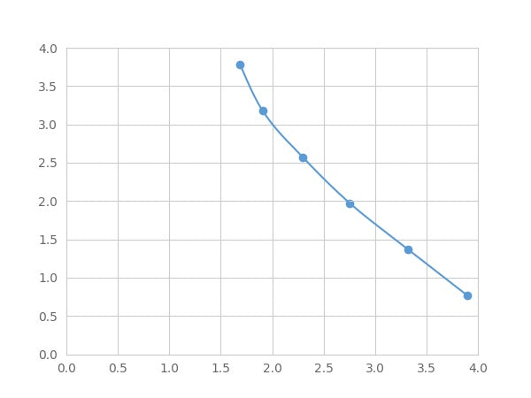 Magnetic Luminex Assay Kit for Kallikrein 1 (KLK1) ,etc.