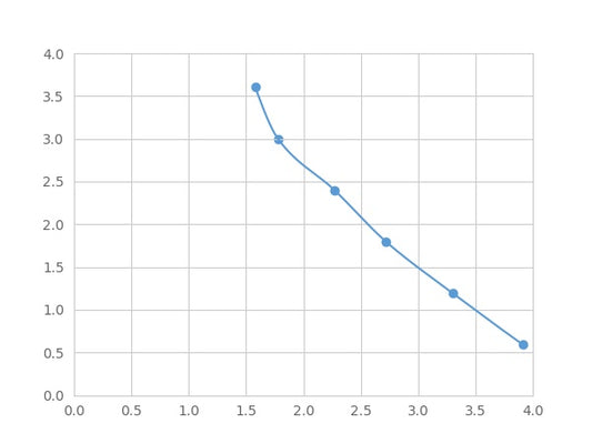 Magnetic Luminex Assay Kit for Kallikrein 1 (KLK1) ,etc.