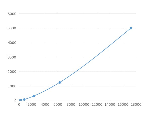 Magnetic Luminex Assay Kit for Dickkopf Related Protein 2 (DKK2) ,etc.