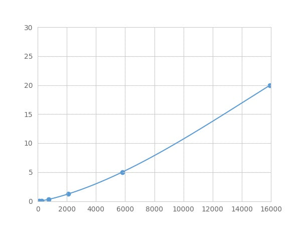 Magnetic Luminex Assay Kit for Ubiquitin Protein Ligase E3A (UBE3A) ,etc.