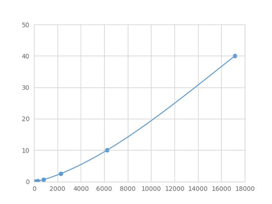 Magnetic Luminex Assay Kit for Lysozyme (LZM) ,etc.