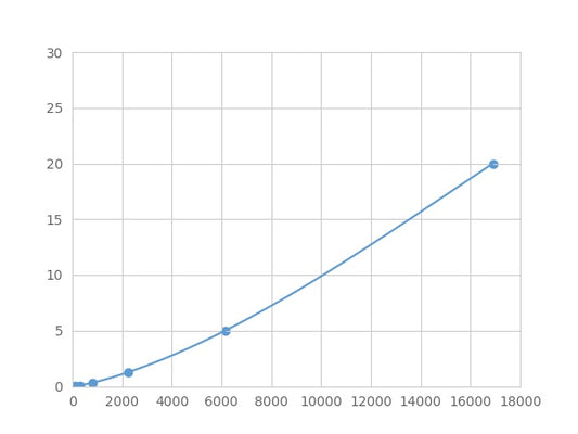 Magnetic Luminex Assay Kit for Fc Fragment Of IgG Low Affinity IIIb Receptor (FcgR3B) ,etc.