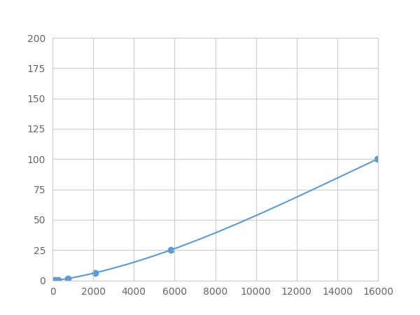 Magnetic Luminex Assay Kit for Beta Actin (ACTB) ,etc.