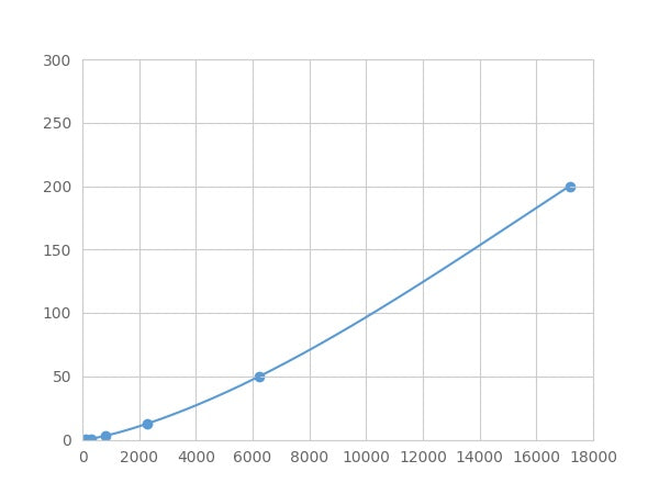 Magnetic Luminex Assay Kit for Defensin Beta 1 (DEFb1) ,etc.