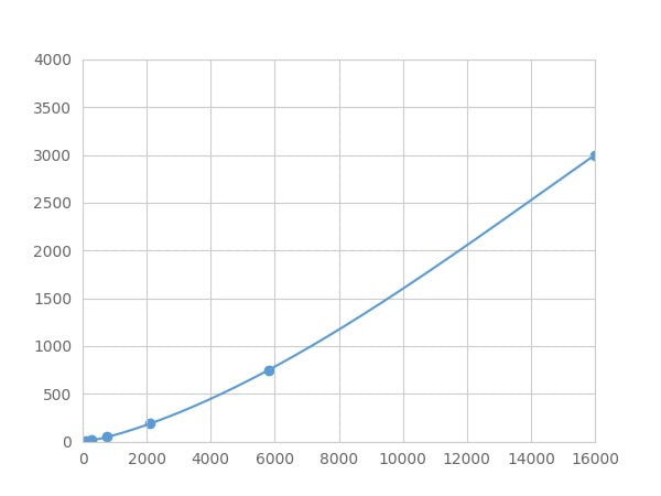 Magnetic Luminex Assay Kit for Defensin Beta 1 (DEFb1) ,etc.