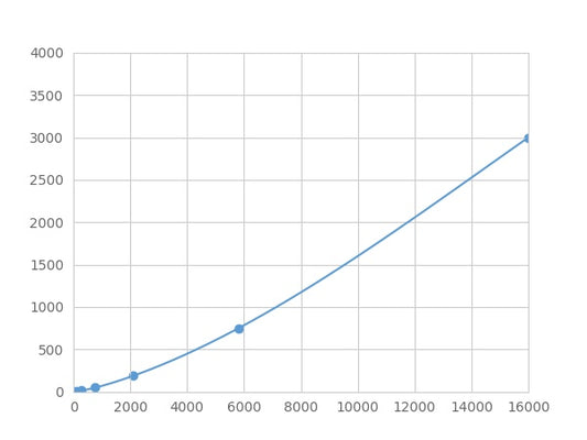 Magnetic Luminex Assay Kit for Defensin Beta 1 (DEFb1) ,etc.