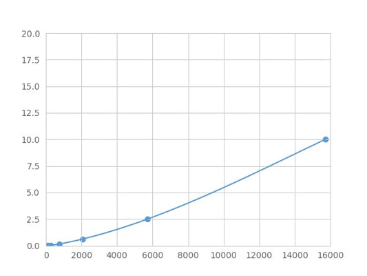 Magnetic Luminex Assay Kit for Angiopoietin Like Protein 3 (ANGPTL3) ,etc.