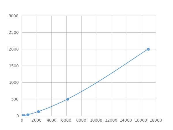 Magnetic Luminex Assay Kit for Angiopoietin Like Protein 2 (ANGPTL2) ,etc.