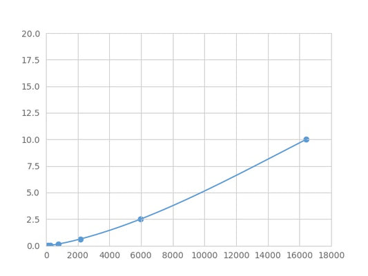 Magnetic Luminex Assay Kit for S100 Calcium Binding Protein A4 (S100A4) ,etc.