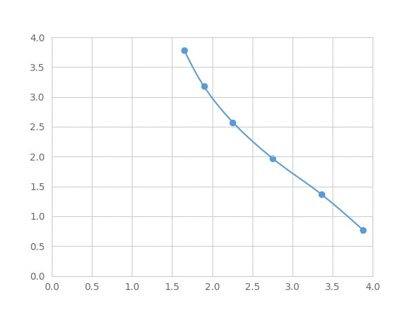 Magnetic Luminex Assay Kit for Reverse Triiodothyronine (rT3) ,etc.