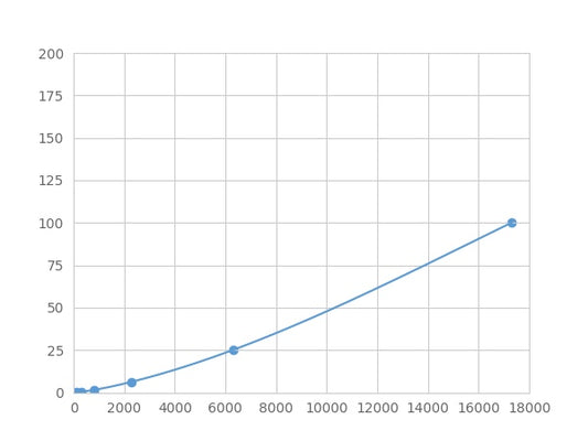 Magnetic Luminex Assay Kit for Matrix Metalloproteinase 14 (MMP14) ,etc.