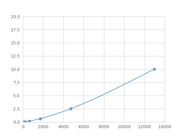 Magnetic Luminex Assay Kit for Platelet Derived Growth Factor Receptor Alpha (PDGFRa) ,etc.