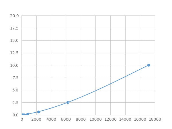 Magnetic Luminex Assay Kit for E1A Binding Protein P300 (EP300) ,etc.