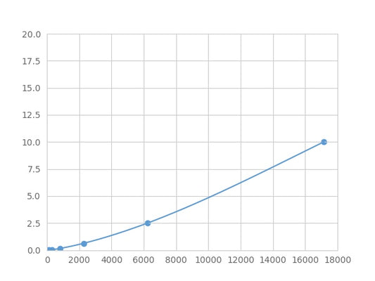 Magnetic Luminex Assay Kit for E1A Binding Protein P300 (EP300) ,etc.