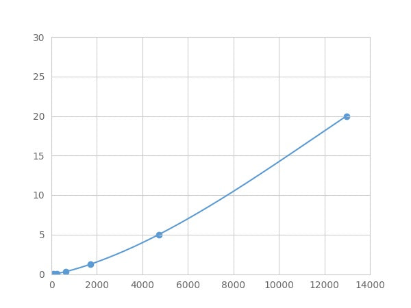 Magnetic Luminex Assay Kit for E1A Binding Protein P300 (EP300) ,etc.