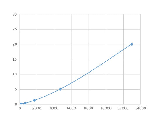 Magnetic Luminex Assay Kit for E1A Binding Protein P300 (EP300) ,etc.