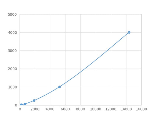 Magnetic Luminex Assay Kit for Insulin Like Growth Factor Binding Protein 5 (IGFBP5) ,etc.
