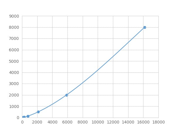 Magnetic Luminex Assay Kit for Secreted Frizzled Related Protein 5 (SFRP5) ,etc.