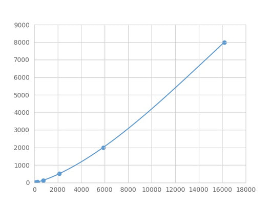 Magnetic Luminex Assay Kit for Secreted Frizzled Related Protein 5 (SFRP5) ,etc.